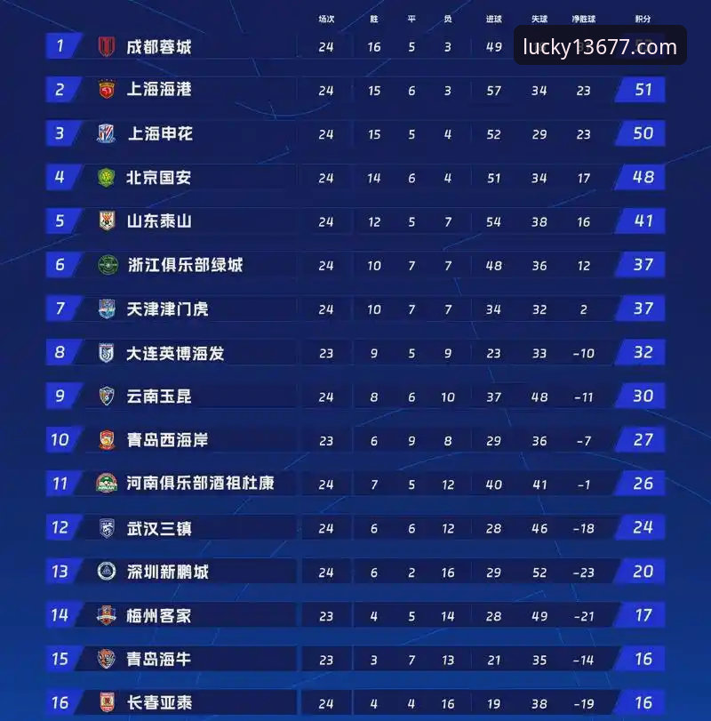 新浦京13677网页版怎么样 3次落后3次扳平!新浦京娱乐平台见证中超第9轮经典对决的5大技术看点
